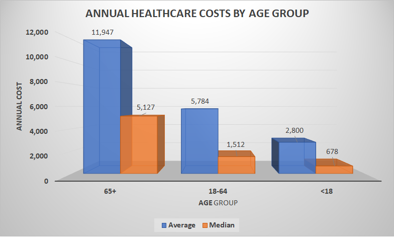 Annual Healthcare Costs by Age Group